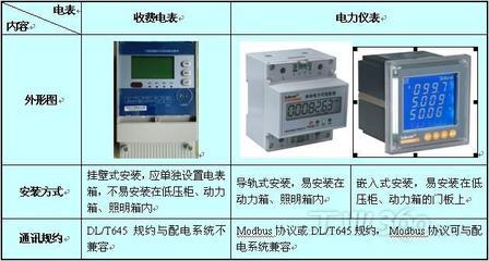 電力儀表在大型公共建筑電能分項計量中的應用_技術方案_儀器儀表網_工業360